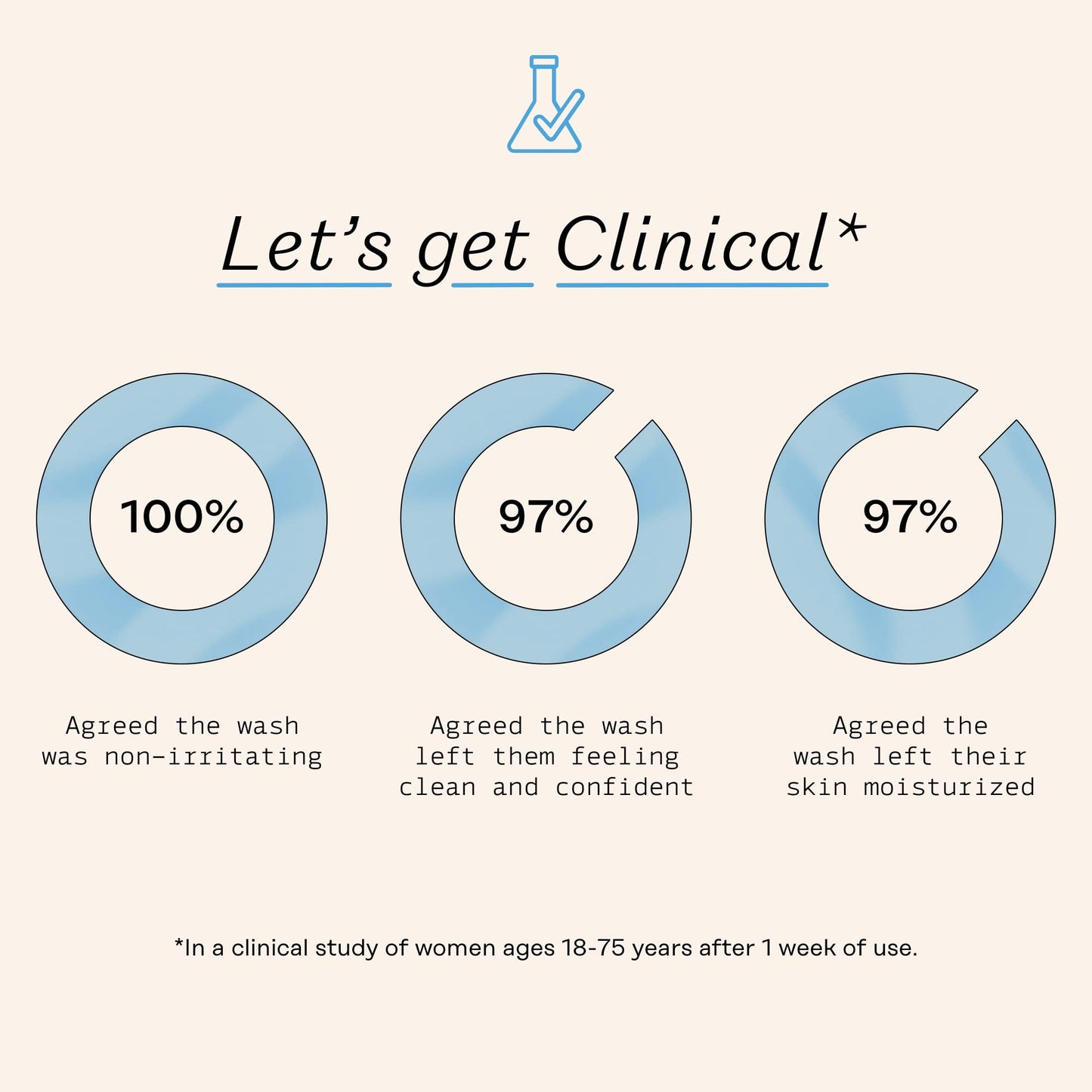 The Honey Pot Company - Normal & Sensitive Feminine Wash Bundle - Herbal Infused Natural Hygiene Wash for Sensitive Skin Types - PH Balanced Plant Based Feminine Products