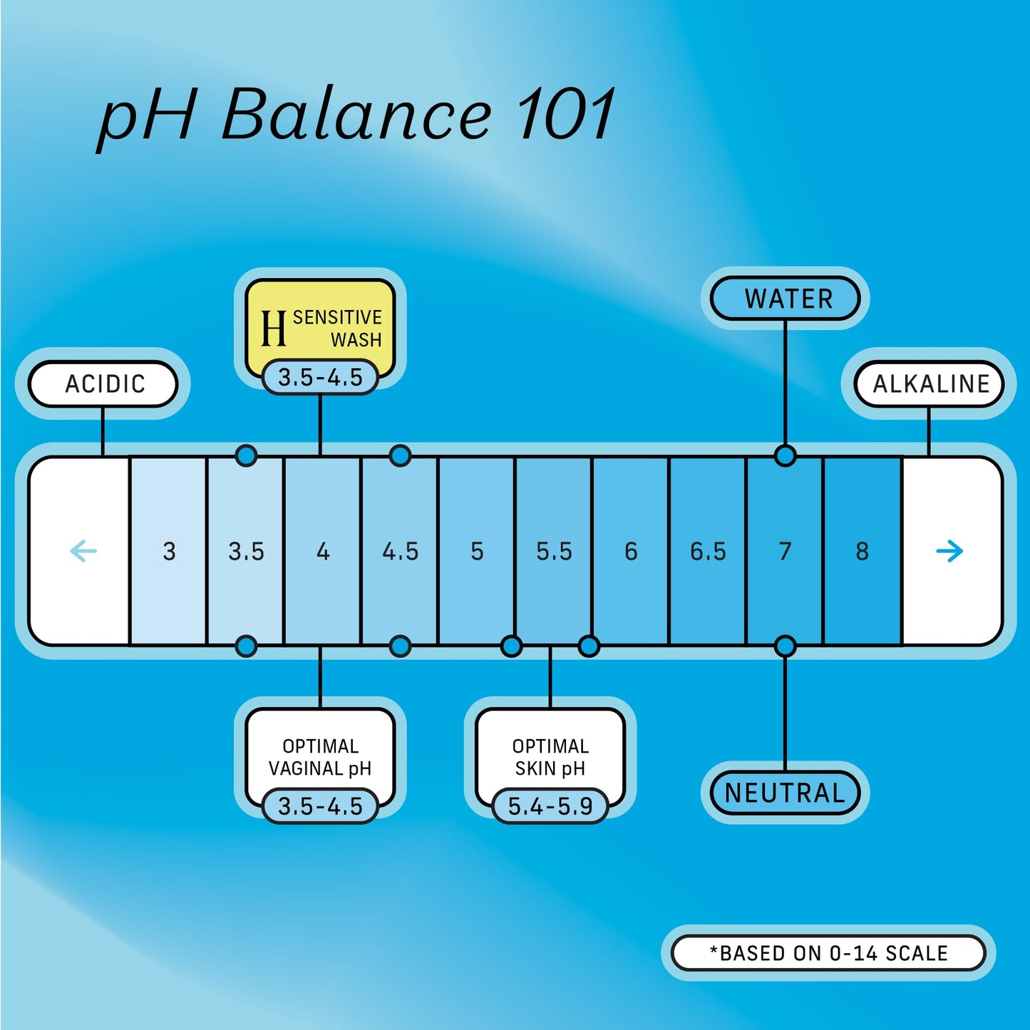 The Honey Pot Company - Normal & Sensitive Feminine Wash Bundle - Herbal Infused Natural Hygiene Wash for Sensitive Skin Types - PH Balanced Plant Based Feminine Products