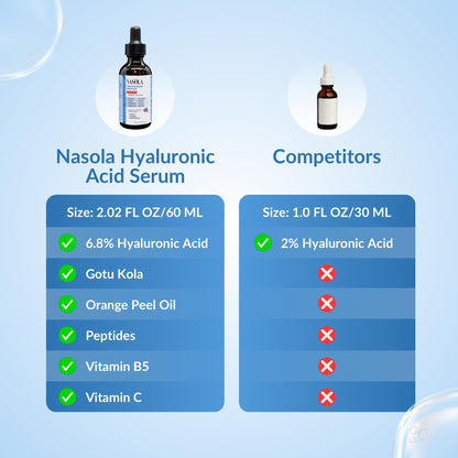 Nasola 6.8% Pure Hyaluronic Acid Serum for Face, Hyaluronic Acid Moisturizer - Get the Moisture Your Skin Needs for a Healthy, Youthful Glow with Orange Peel Oil, Vitamin B5 and C, 2.02 Oz