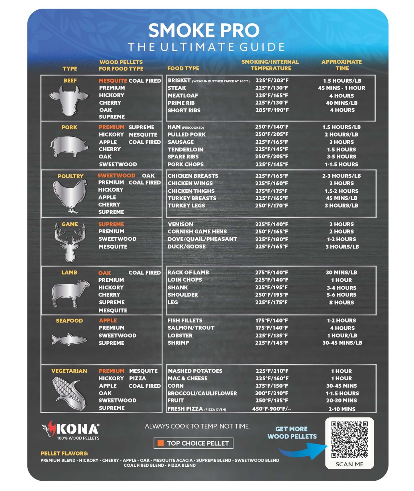 Kona Meat Temperature Magnet & BBQ Smoker Guide - Meat Temperature Chart, Smoker & Pellet Grill Accessories - Wood Type, Time, & Temp for Perfect Results - Smoke Pro Meat Temperature Guide